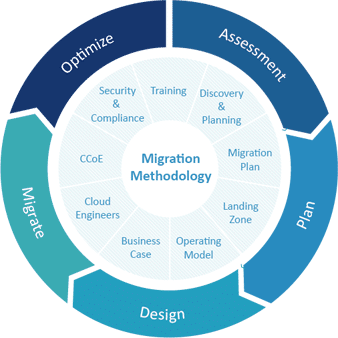 Migration-methodology